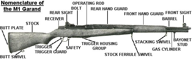 Nomenclature of the Garand